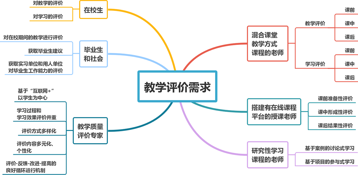 教学评价需求