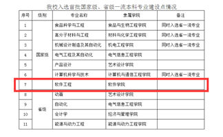 国家级一流本科专业建设点